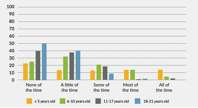Bar chart of the percent of time boys with fragile X syndrome (FXS) spent in a general education classroom by age group. Age 5 and under: 24% none of the time, 14% a little of the time, 13% some of the time, 14% most of the time, and 14% all of the time. Age 6-10: 25% none, 32% a little, 21% some, 14% most, 5% all. Age 11-17: 41% none, 38% a little, 19% some, 1% most, 2% all. Age 18-21: 50% none, 40% a little, 9% some, 1% most, 0% all. 