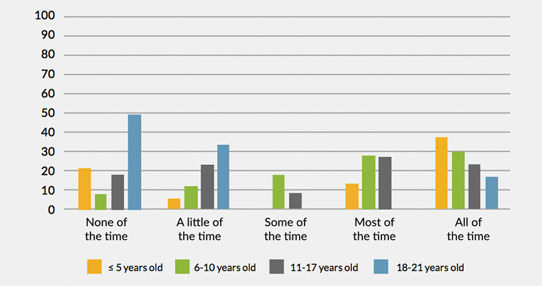 Bar chart of the percent of time girls with fragile X syndrome (FXS) spent in a general education classroom by age group. Age 5 and under: 22% none of the time, 6% a little of the time, 0% some of the time, 14% most of the time, 37% all of the time. Age 6-10: 8% none, 12% a little of the time, 18% some, 28% most, 30% all. Age 11-17: 18% none, 23% a little, 8% some, 27% most, 23% all. Age 18-21: 50% none, 33% a little, 0% some, 0% most, 17% all. 