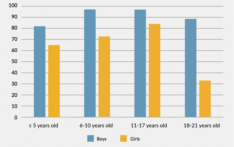 Bar chart of the percent of students getting extra support by age group and gender. Age 5 and under: 82% of boys, 66% of girls. Age 6-10: 97% of boys, 73% of girls. Age 11-17: 97% of boys, 85% of girls. Age 18-21: 89% of boys, 33% of girls.