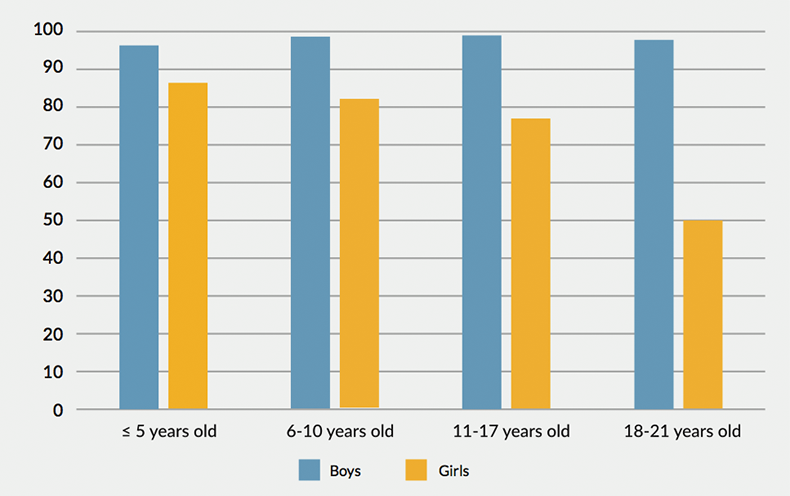 Bar chart of the percent of fragile x students with Individualized education plans (IEP) or individualized family service plans (IFSP) by age group and gender. Age 5 and under: 96% of boys, 86% of girls. Age 6-10: 98% of boys, 82% of girls. Age 11-17: 99% of boys, 78% of girls. Age 18-21: 98% of boys, 50% of girls. 