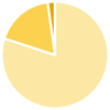 Pie chart displaying the severity of agression in females with fragile X syndrome. 80% Mild, 18% Moderate, 2% Severe.