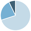 Pie chart displaying the severity of agression in males with fragile X syndrome. 70% Mild, 23% Moderate, 7% Severe.