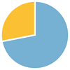 Pie chart displaying the percent distribution of children included in the study by gender. 72% male, 28% female.