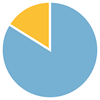 Pie chart displaying the percentage of children families had tested for fragile X syndrome. 84% tested all of their children, 16% tested some of their children.
