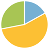 Pie chart displaying the percentage of extended families tested for fragile X syndrome. 55% had some extended family members who were tested, 28% had no extended family members who were tested, and 17% had all extended family members who were tested.