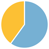 Pie chart displaying the percent distribution of males in the study with FXS with and without ASD. 60% of males had FXS only and 40% were co-diagnosed with ASD.