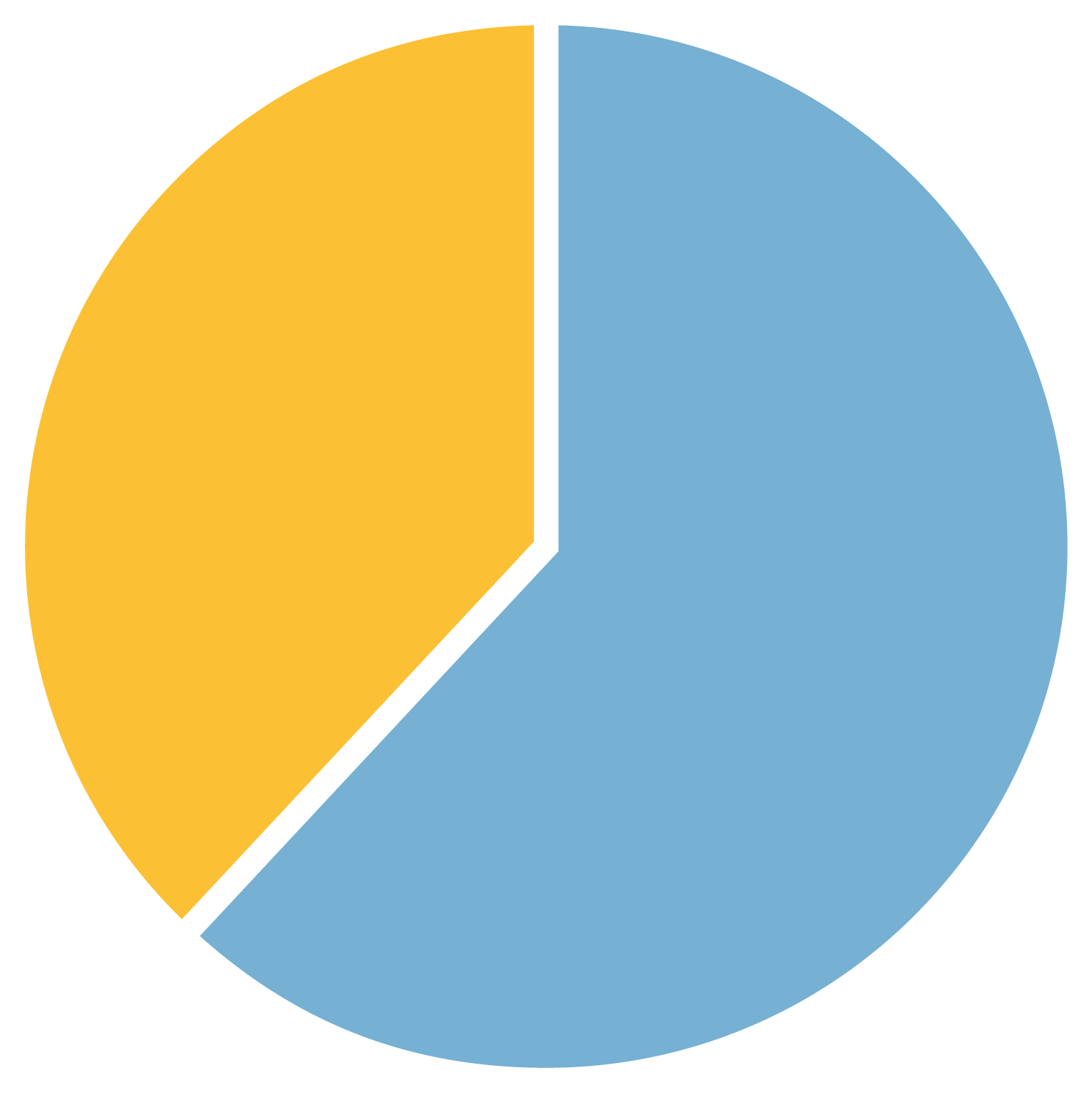 Pie chart displaying the percent distribution of males who had a co-diagnosis of autism. Males without autism: 62%. Males with autism: 38%.